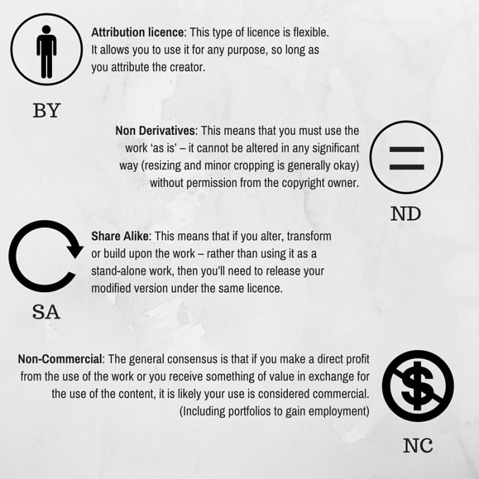 Creative Commons Licences Explained